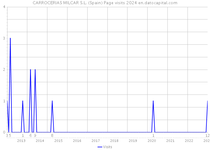CARROCERIAS MILCAR S.L. (Spain) Page visits 2024 