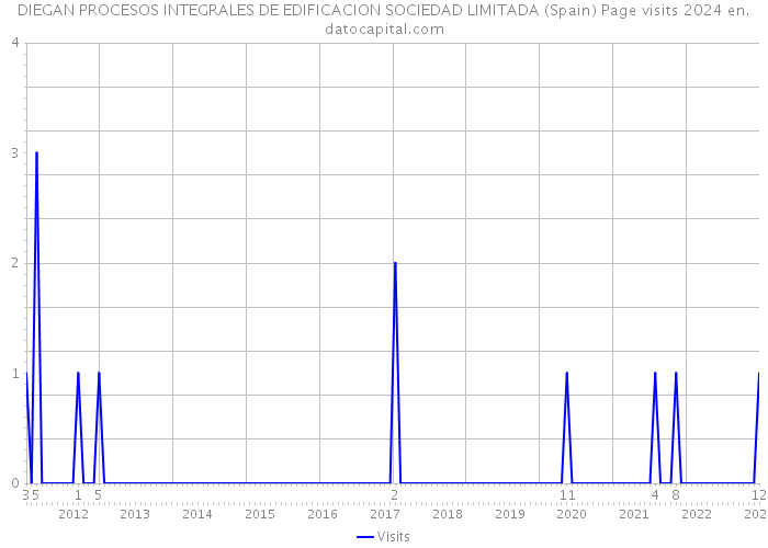 DIEGAN PROCESOS INTEGRALES DE EDIFICACION SOCIEDAD LIMITADA (Spain) Page visits 2024 