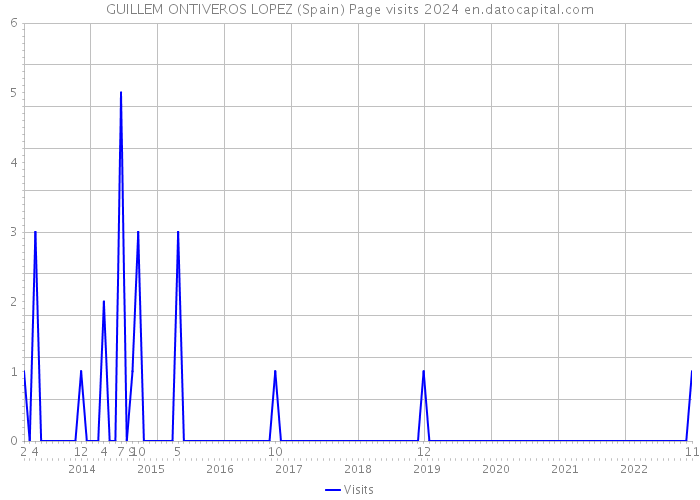 GUILLEM ONTIVEROS LOPEZ (Spain) Page visits 2024 