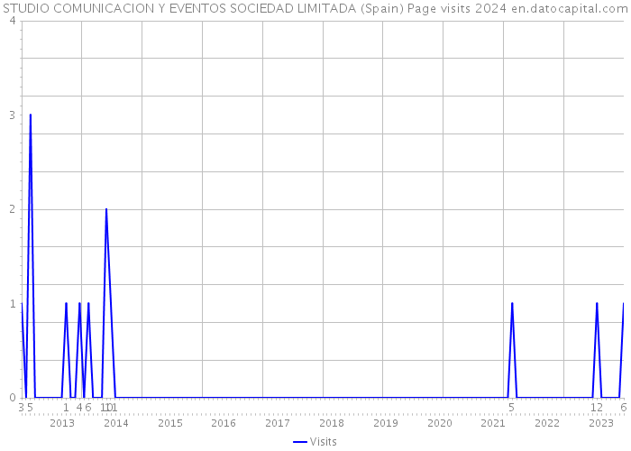 STUDIO COMUNICACION Y EVENTOS SOCIEDAD LIMITADA (Spain) Page visits 2024 