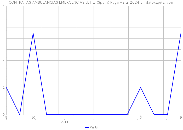 CONTRATAS AMBULANCIAS EMERGENCIAS U.T.E. (Spain) Page visits 2024 