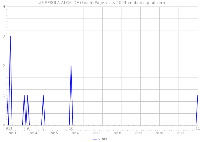 LUIS RESOLA ALCALDE (Spain) Page visits 2024 