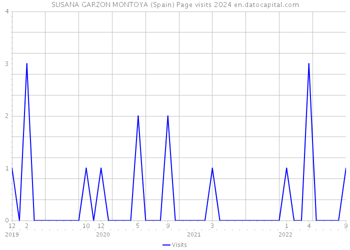 SUSANA GARZON MONTOYA (Spain) Page visits 2024 