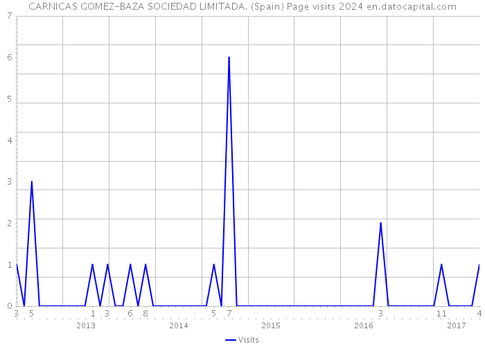 CARNICAS GOMEZ-BAZA SOCIEDAD LIMITADA. (Spain) Page visits 2024 