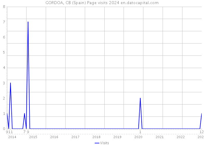 GORDOA, CB (Spain) Page visits 2024 
