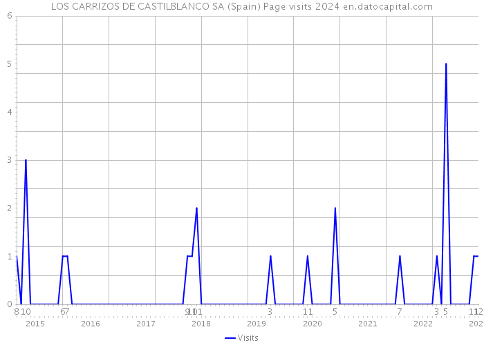 LOS CARRIZOS DE CASTILBLANCO SA (Spain) Page visits 2024 