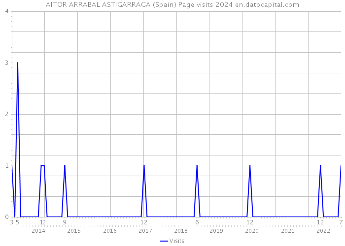 AITOR ARRABAL ASTIGARRAGA (Spain) Page visits 2024 