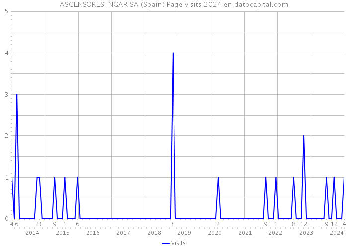 ASCENSORES INGAR SA (Spain) Page visits 2024 