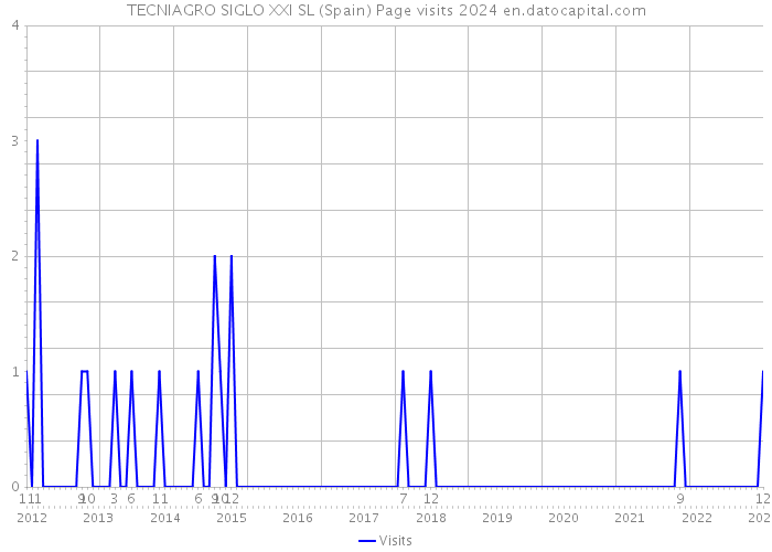 TECNIAGRO SIGLO XXI SL (Spain) Page visits 2024 