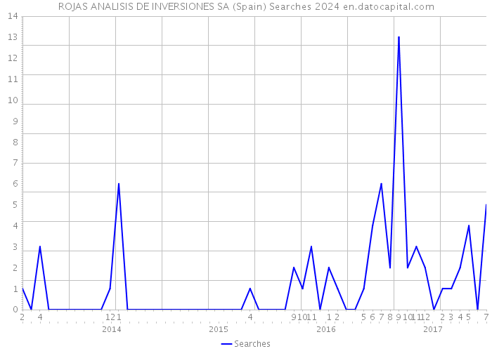 ROJAS ANALISIS DE INVERSIONES SA (Spain) Searches 2024 