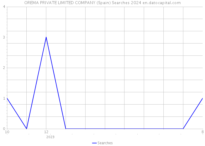 OREMA PRIVATE LIMITED COMPANY (Spain) Searches 2024 