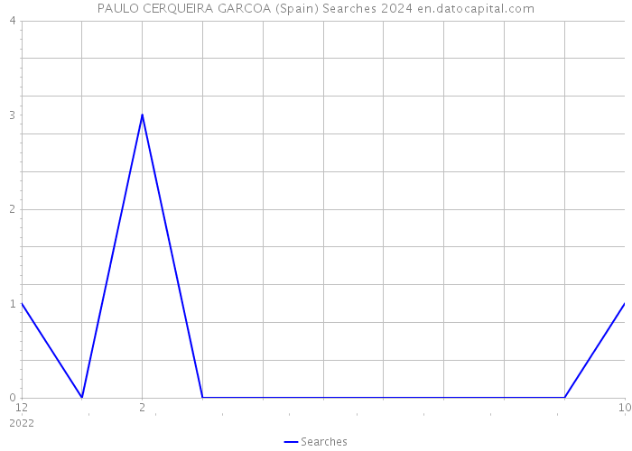 PAULO CERQUEIRA GARCOA (Spain) Searches 2024 
