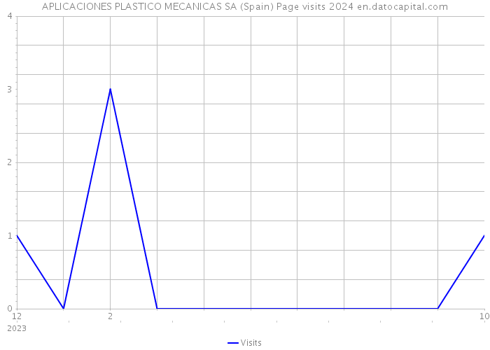 APLICACIONES PLASTICO MECANICAS SA (Spain) Page visits 2024 