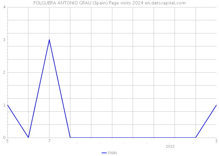 FOLGUERA ANTONIO GRAU (Spain) Page visits 2024 