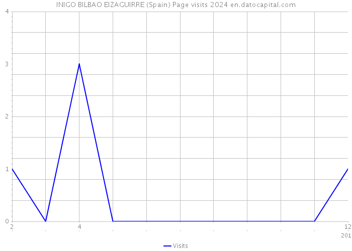 INIGO BILBAO EIZAGUIRRE (Spain) Page visits 2024 