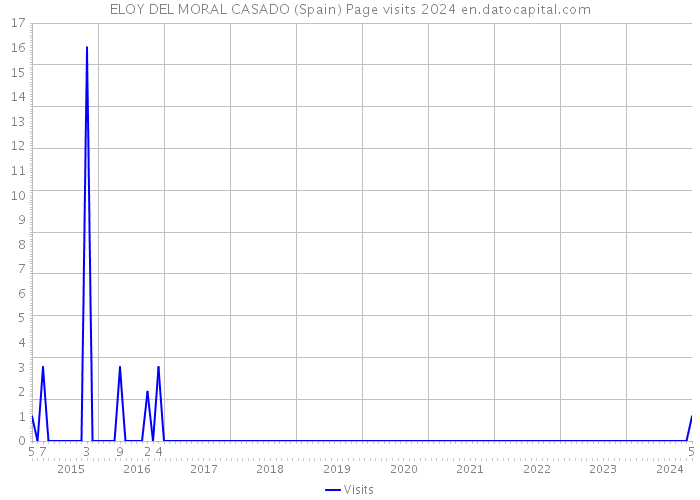 ELOY DEL MORAL CASADO (Spain) Page visits 2024 