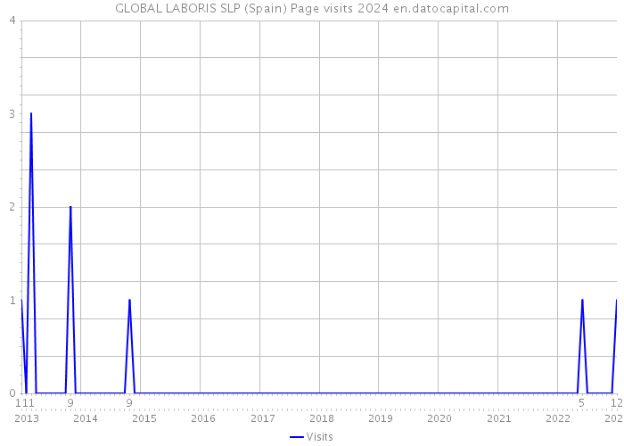 GLOBAL LABORIS SLP (Spain) Page visits 2024 
