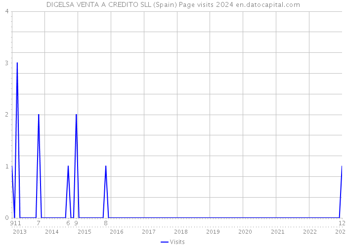 DIGELSA VENTA A CREDITO SLL (Spain) Page visits 2024 