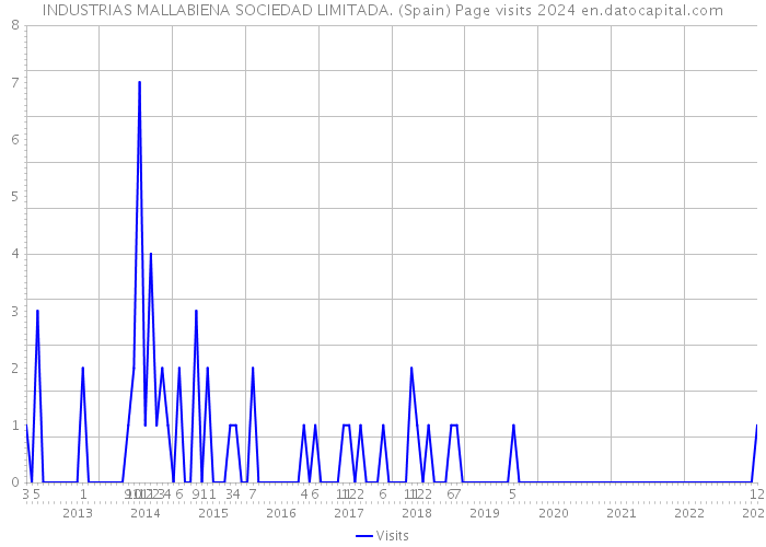 INDUSTRIAS MALLABIENA SOCIEDAD LIMITADA. (Spain) Page visits 2024 