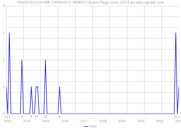 FRANCISCO JAVIER CARRASCO SENENT (Spain) Page visits 2024 