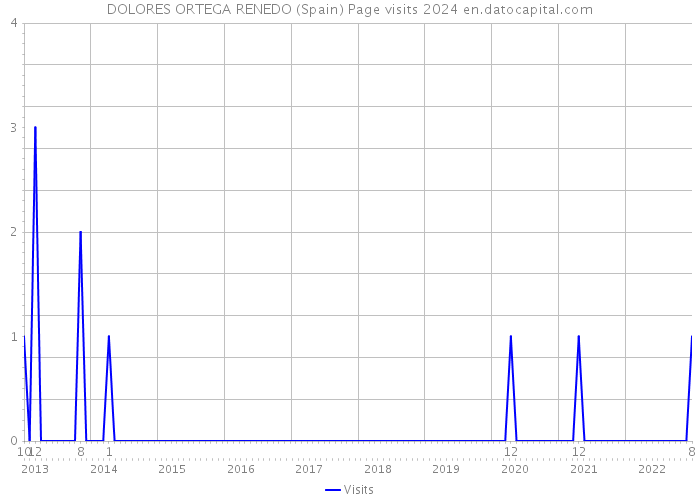 DOLORES ORTEGA RENEDO (Spain) Page visits 2024 