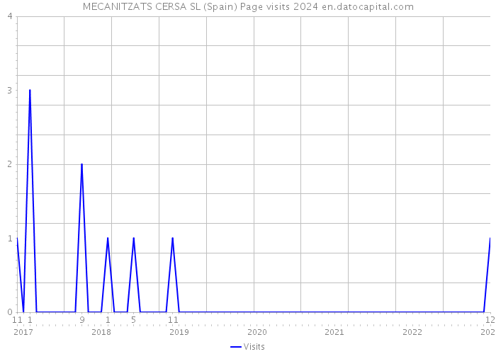 MECANITZATS CERSA SL (Spain) Page visits 2024 