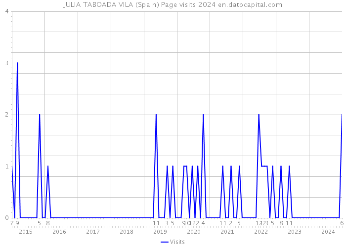 JULIA TABOADA VILA (Spain) Page visits 2024 