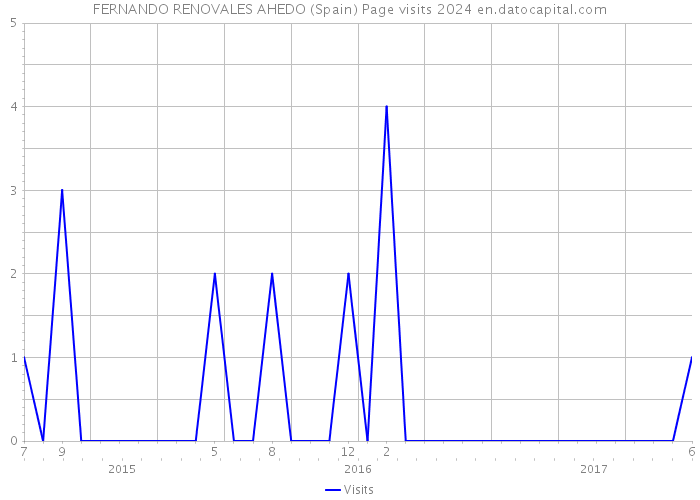 FERNANDO RENOVALES AHEDO (Spain) Page visits 2024 