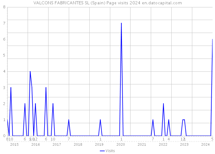VALCONS FABRICANTES SL (Spain) Page visits 2024 