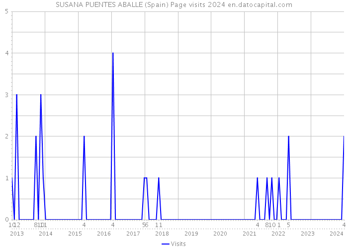 SUSANA PUENTES ABALLE (Spain) Page visits 2024 