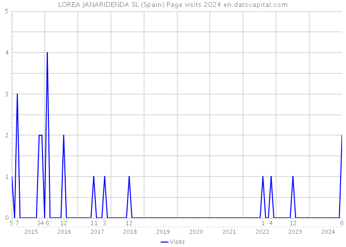 LOREA JANARIDENDA SL (Spain) Page visits 2024 