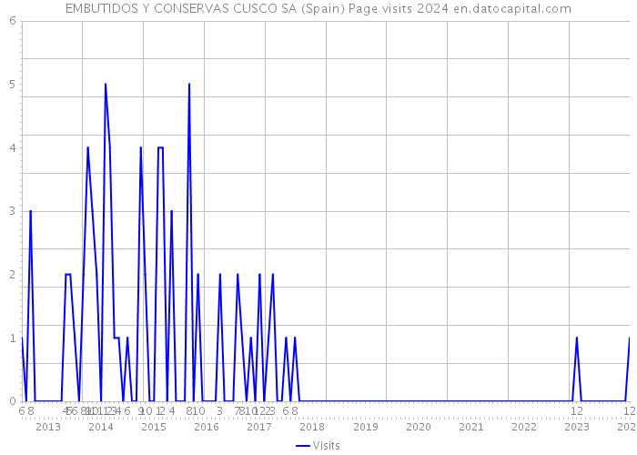 EMBUTIDOS Y CONSERVAS CUSCO SA (Spain) Page visits 2024 