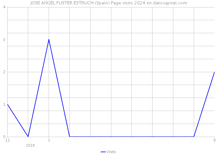 JOSE ANGEL FUSTER ESTRUCH (Spain) Page visits 2024 