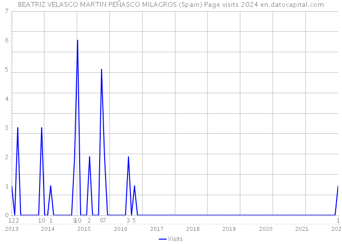 BEATRIZ VELASCO MARTIN PEÑASCO MILAGROS (Spain) Page visits 2024 