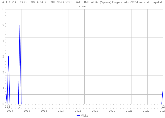 AUTOMATICOS FORCADA Y SOBERINO SOCIEDAD LIMITADA. (Spain) Page visits 2024 