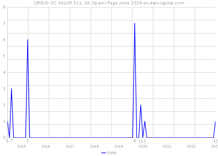 URSUS-3C VALOR S.I.L. SA (Spain) Page visits 2024 