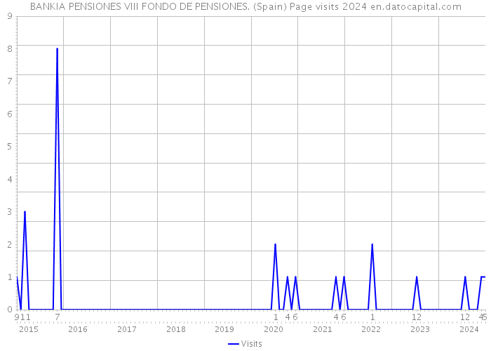 BANKIA PENSIONES VIII FONDO DE PENSIONES. (Spain) Page visits 2024 