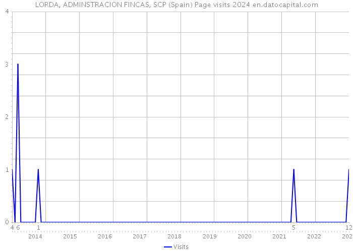 LORDA, ADMINSTRACION FINCAS, SCP (Spain) Page visits 2024 