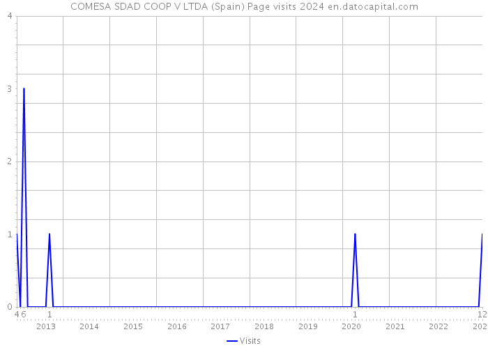 COMESA SDAD COOP V LTDA (Spain) Page visits 2024 