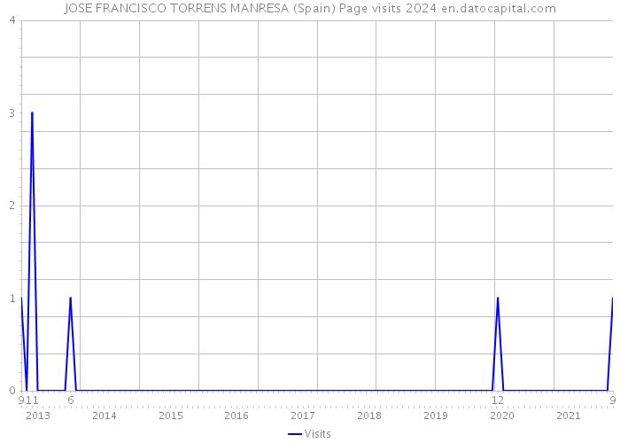 JOSE FRANCISCO TORRENS MANRESA (Spain) Page visits 2024 