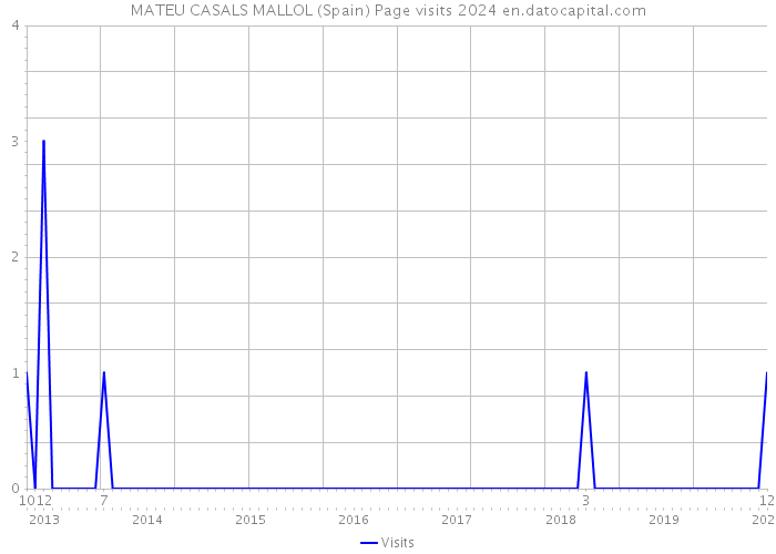 MATEU CASALS MALLOL (Spain) Page visits 2024 
