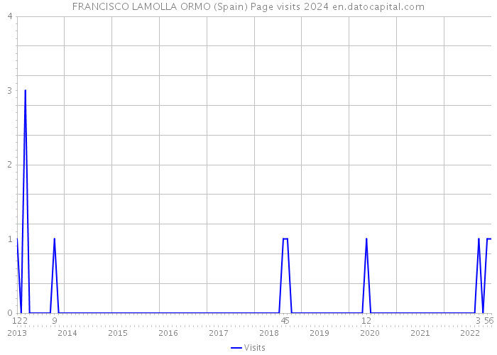FRANCISCO LAMOLLA ORMO (Spain) Page visits 2024 
