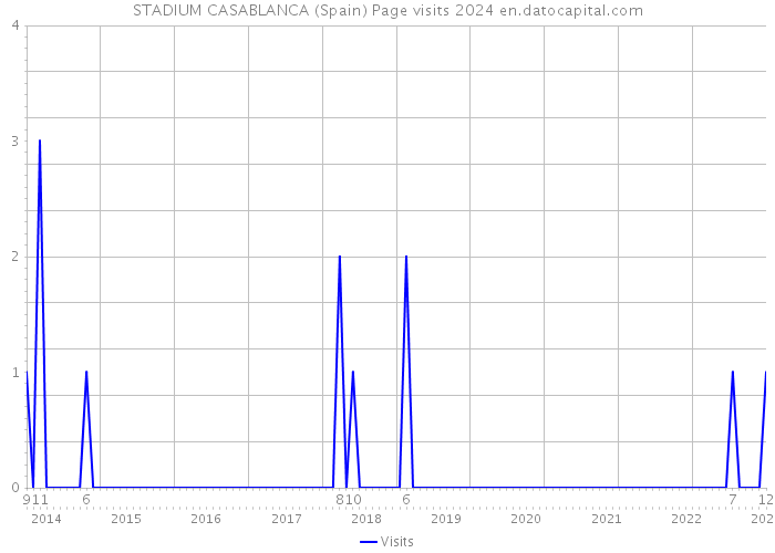 STADIUM CASABLANCA (Spain) Page visits 2024 