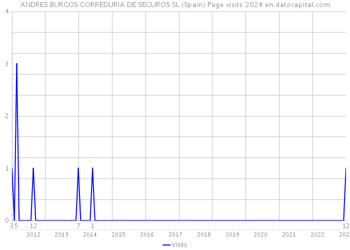 ANDRES BURGOS CORREDURIA DE SEGUROS SL (Spain) Page visits 2024 