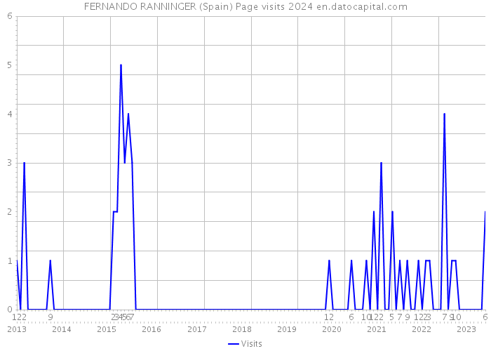 FERNANDO RANNINGER (Spain) Page visits 2024 