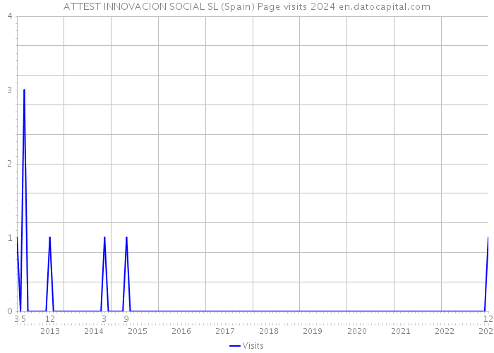 ATTEST INNOVACION SOCIAL SL (Spain) Page visits 2024 