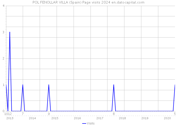 POL FENOLLAR VILLA (Spain) Page visits 2024 