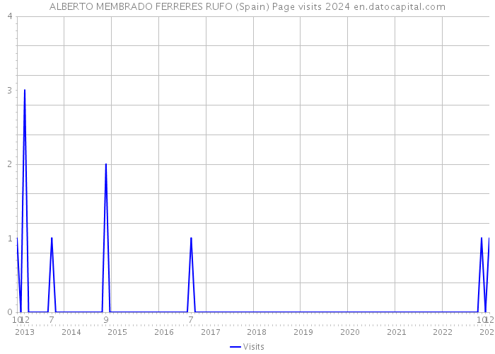 ALBERTO MEMBRADO FERRERES RUFO (Spain) Page visits 2024 