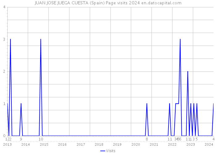 JUAN JOSE JUEGA CUESTA (Spain) Page visits 2024 