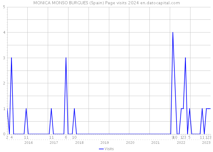 MONICA MONSO BURGUES (Spain) Page visits 2024 
